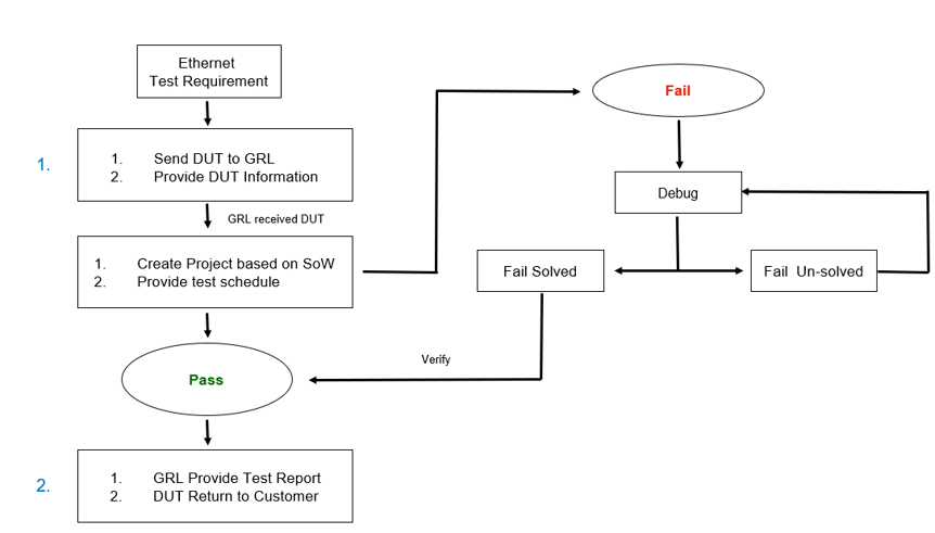 Ethernet test process flow chart_passing requirements_sending and receiving DUT_debugging