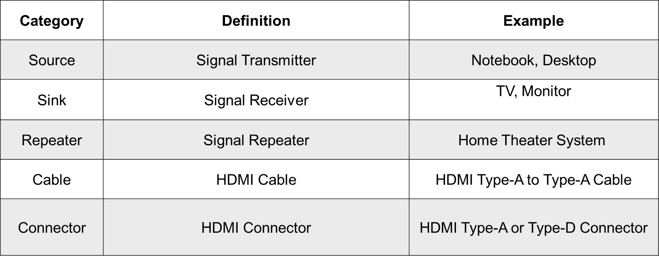 HDMI product certification categories_with definition and examples_source, sink, repeater, cable, connector