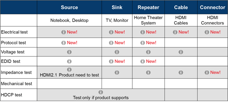 Table summary of HDMI 2.1 test items_source, sink, repeater, cable, connector