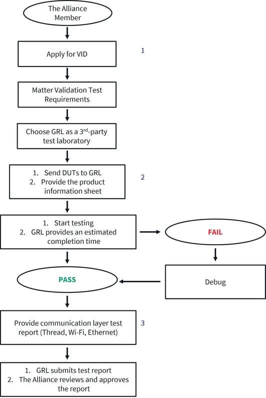 Flow chart outlining the steps required to get Matter certification, from alliance membership to alliance review