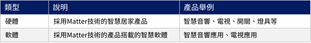 GRL可提供Matter認證測試的產品類型與範例