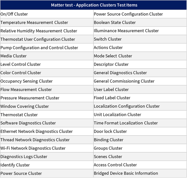 Table breakdown of Application Matter cluster test items provided by GRL lab