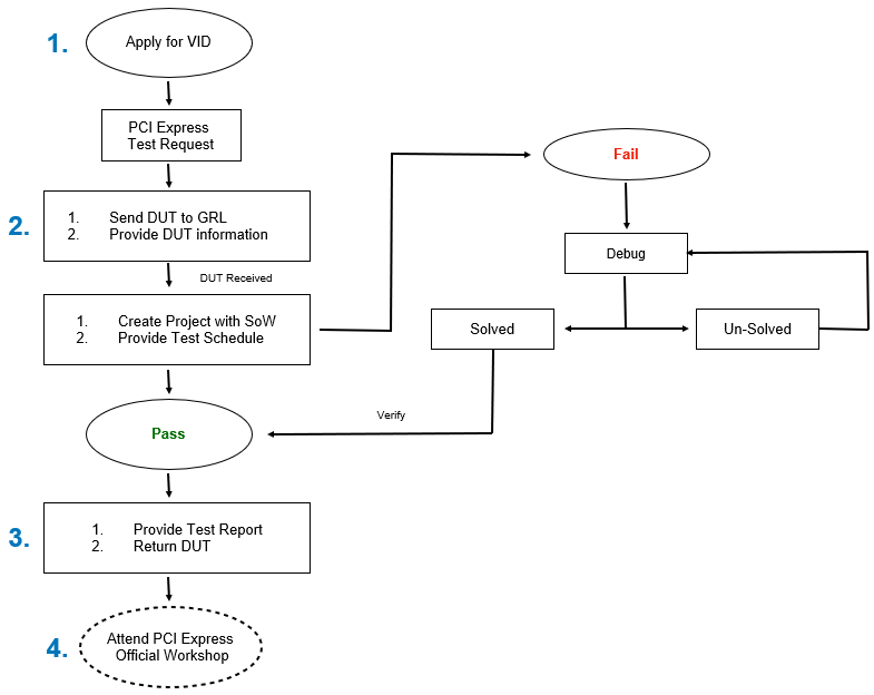 PCIe Compliance Testing & Solutions | Granite River Labs