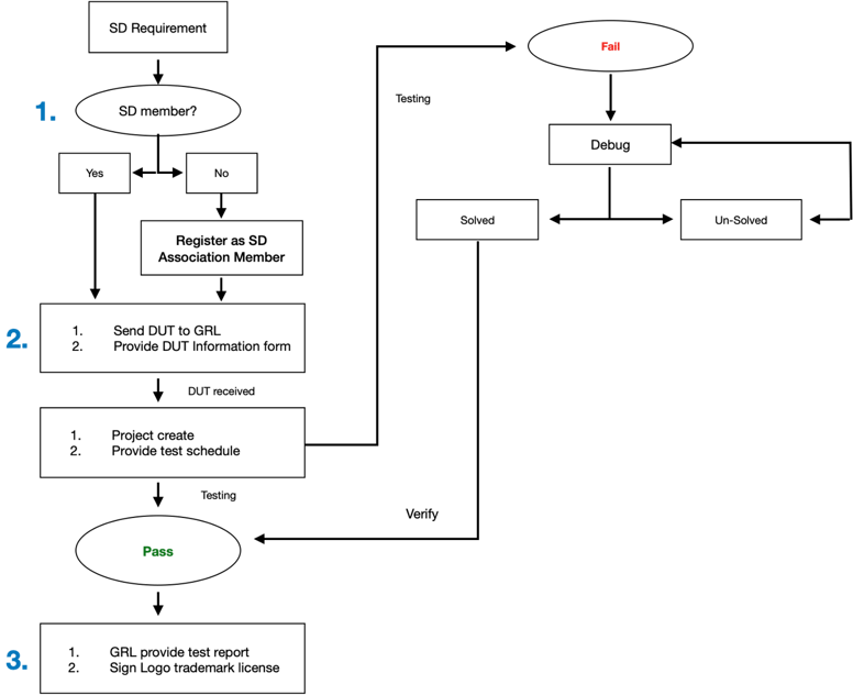 SD-test-process