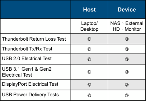 Thunderbolt certification compliance testing service_EV certification test items_table