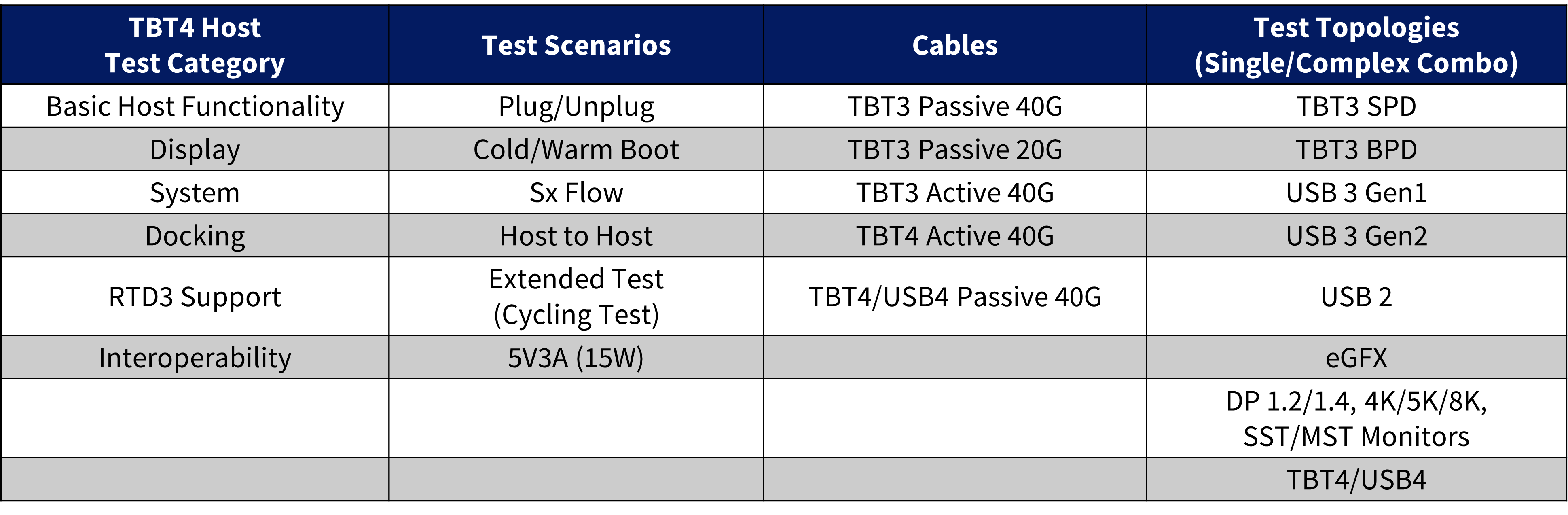 Thunderbolt Host FV 認證測試種類表