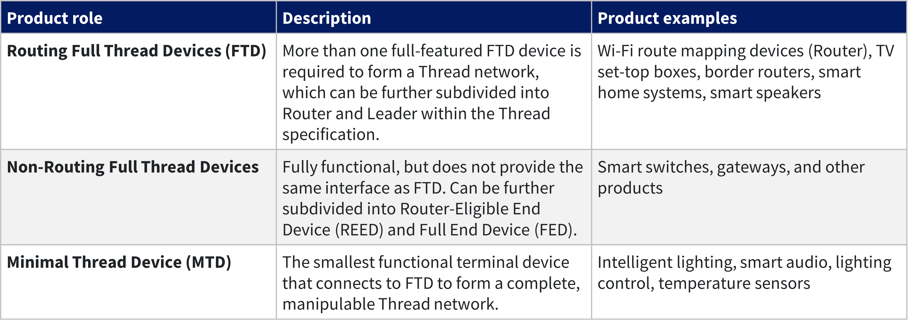 The Smart Home Products can be tested for Thread certification test