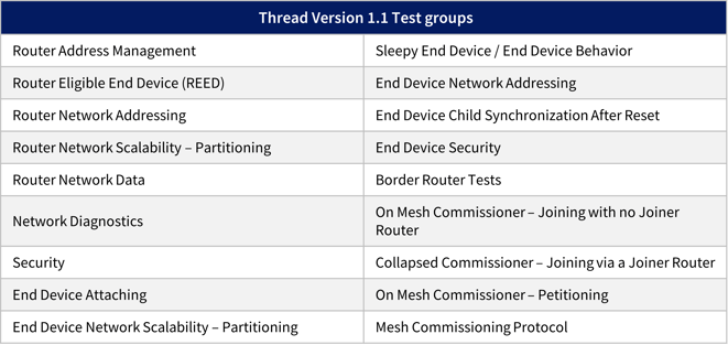 Thread version 1.1 test groups_table list_basic Thread functionality_network establishment_node repair