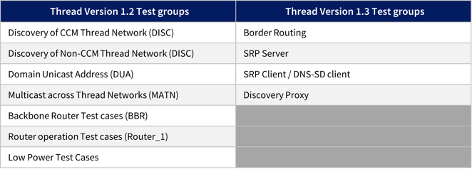 Thread version 1.2 and 1.3 test groups_table list_low-power mode_network reliability_Matter protocol