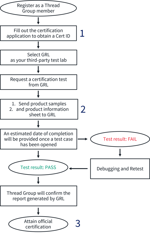 Thread certification process flowchart_debugging and retesting_Thread Group approval