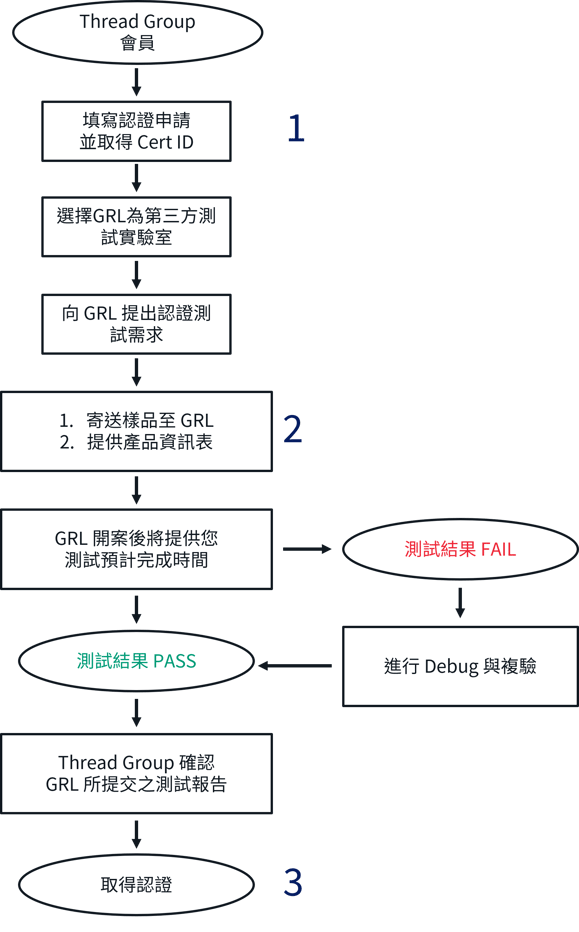 Thread測試流程圖: 從開始到取得認證
