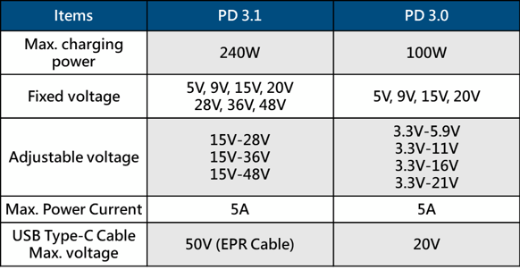 USB standards service_test lab_PD 3.0 vs 3.1 items comparison table