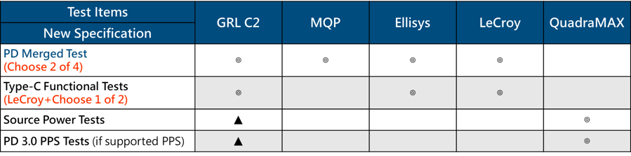 USB standards service_test lab_usb power delivery test instruments table