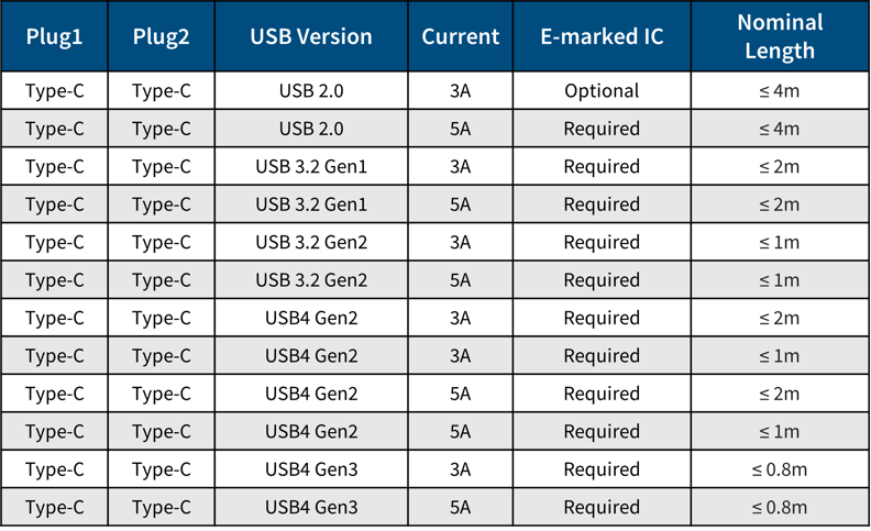 USB standards service_test lab_usb type-c cables eligible for certification_list table