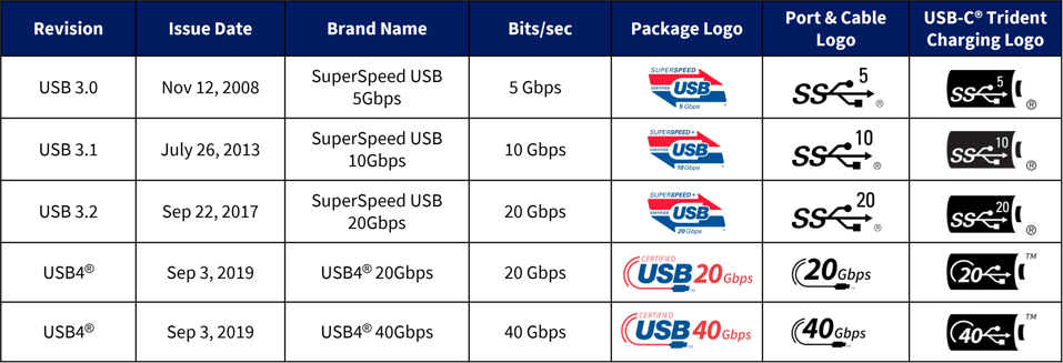 USB standards service_test lab_version revisions_brand name_speed_table