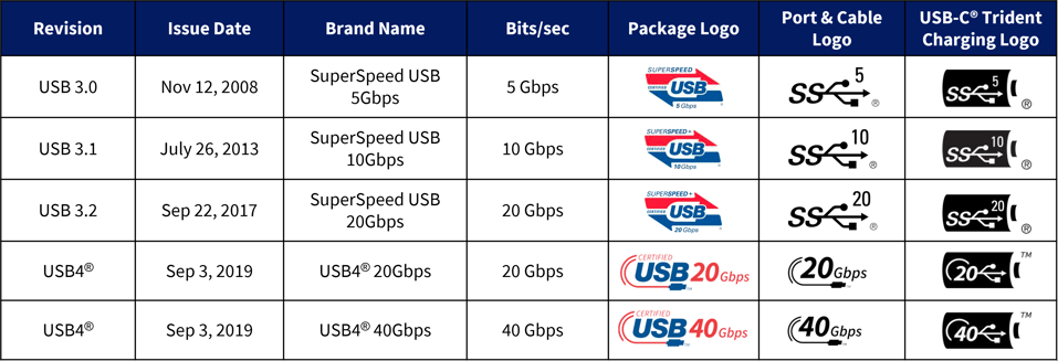 USB standards service_test lab_version revisions_brand name_speed_table