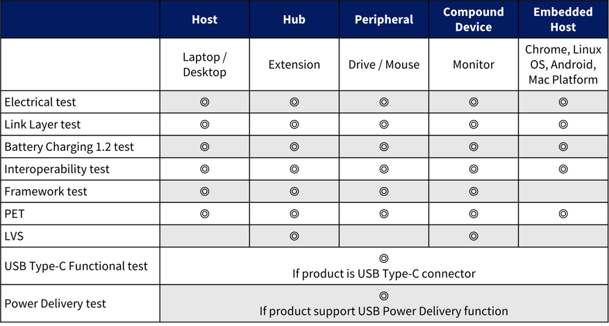 USB standards service_test lab_certification test items_general products_updates table