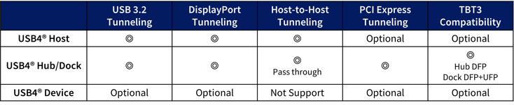 USB4 Tunneling