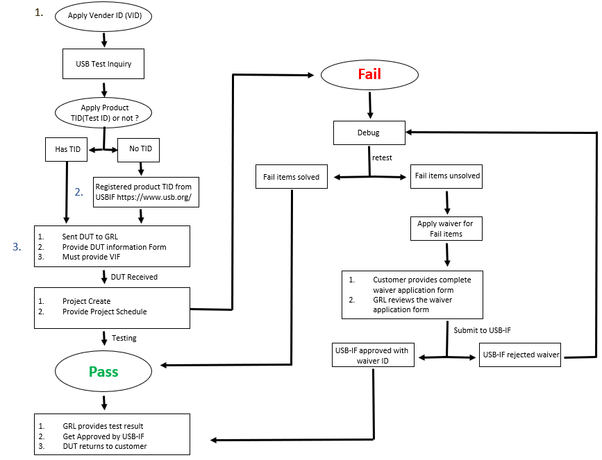 USB standards service_test lab_USB & USB PD certification test process_flowchart
