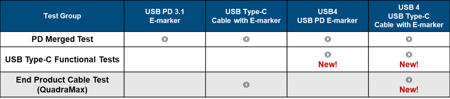 USB 케이블 & USB 케이블 실리콘 파워 딜리버리 인증 테스트 항목 