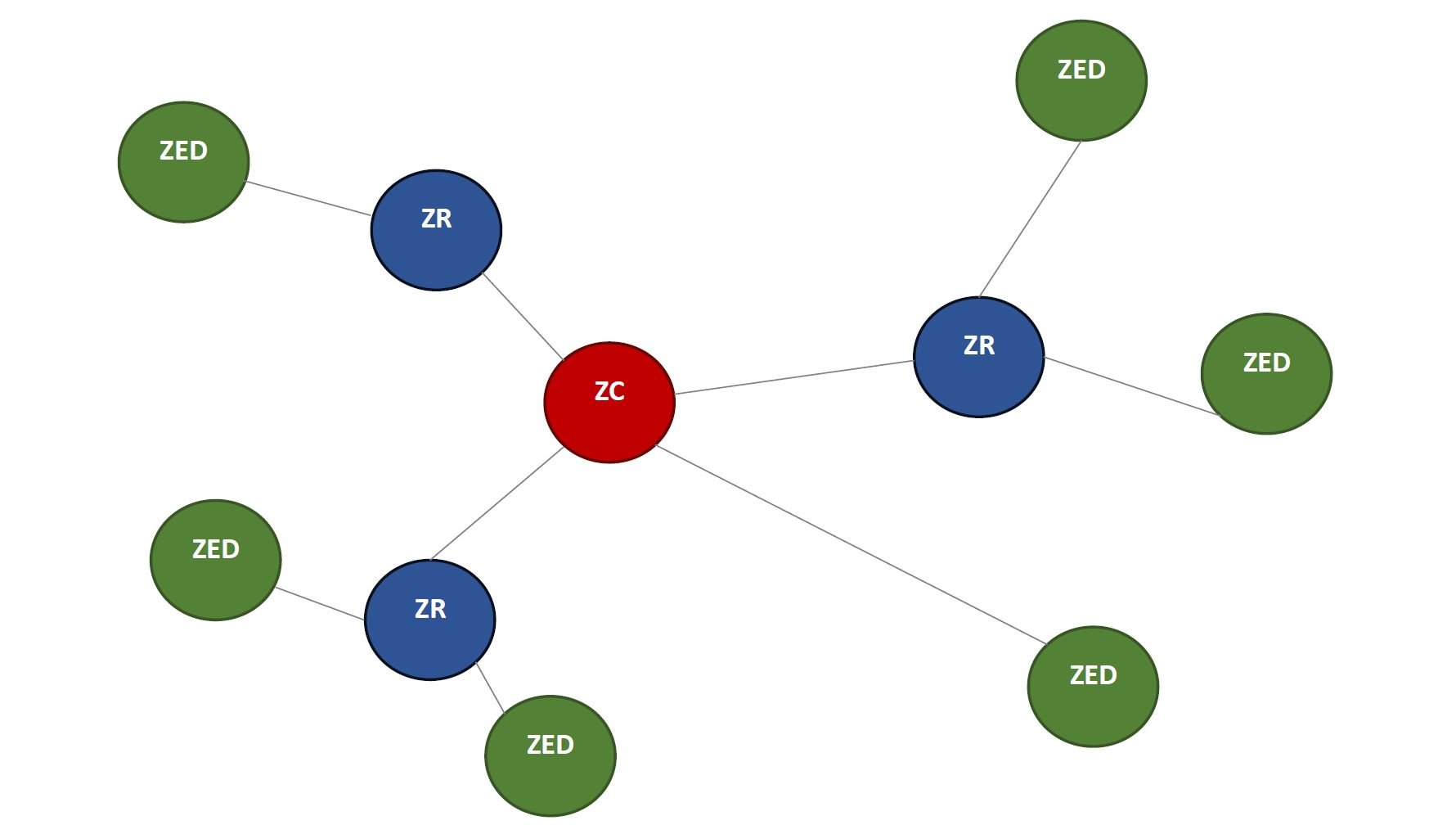 Zigbee network topology component diagram