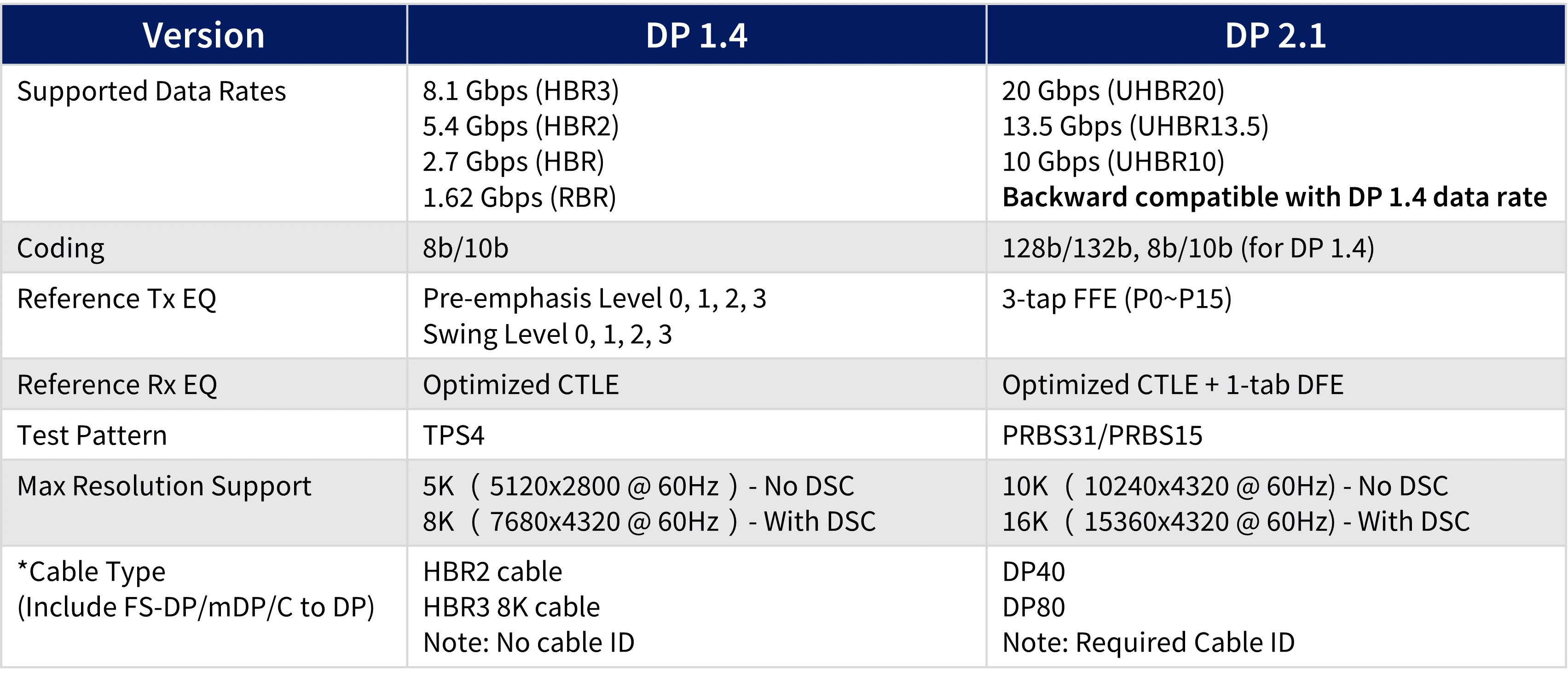 What do you need to test in DisplayPort interface?