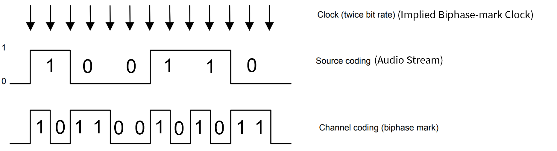 Diagram illustrating the channel coding and source coding with an implied biphase-mark clock