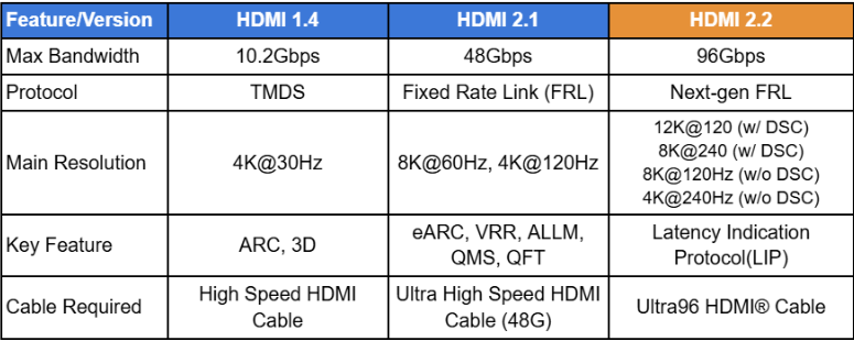 HDMI 1.4 vs. 2.1 vs. 2.2 specification comparison