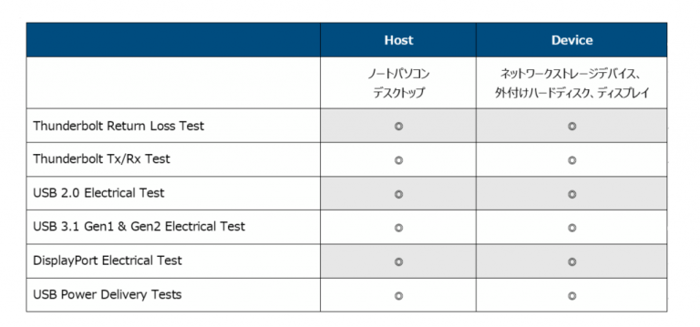 Thunderbolt™ EV 認証テスト項目表