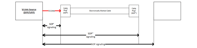Power Delivery Origin and Specification_USB_USB Type-C_USB Power Delivery_SOP_SOP'_SOP''_Communication Diagram