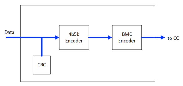 Power Delivery Origin and Specification_USB_USB Type-C_USB Power Delivery_PHY Layer Message Transmission Flow Diagram