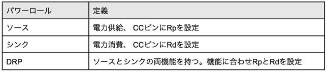 powerrole
