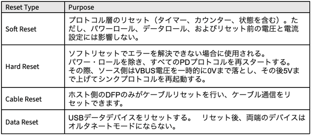 resettype