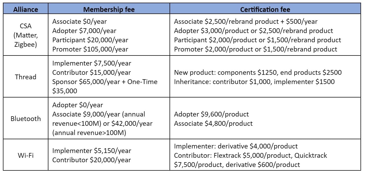 table for IoT Network Protocol