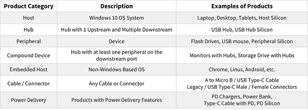 Categorization table of products certified under USB