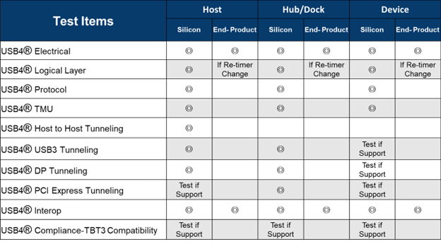 USB4 certification test items_host_hub/dock_device_silicon_end-product