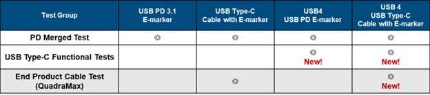 USB cable and cable silicon power delivery test items by test groups_PD Merged Test_Functional Tests_QuadraMax