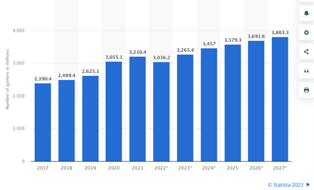 Statista 全球遊戲玩家圖表（以百萬為單位）_2017 年至 2027 年_遊戲行業規模和預計增長