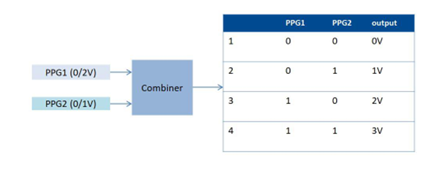 Graphic representation of PAM4 signal amplitude mapping