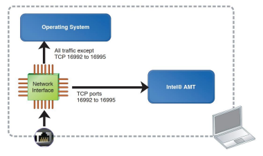 OS接受除了連接埠16992至16995之外的所有數據流量_Intel vPro® Platform