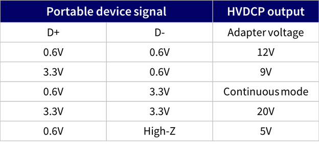 Table of D+/D- voltages with corresponding High Voltage Dedicated Charging Port (HVDCP) outputs_Qualcomm Quick Charge