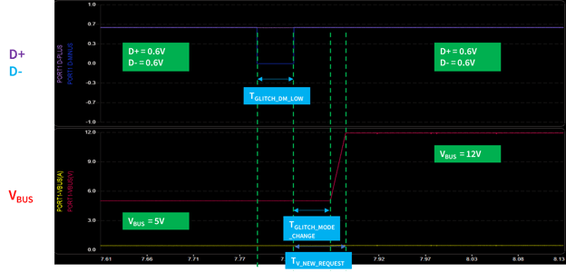 Diagram of D+/D- levels when there’s a 12V request from portable device_Qualcomm Quick Charge