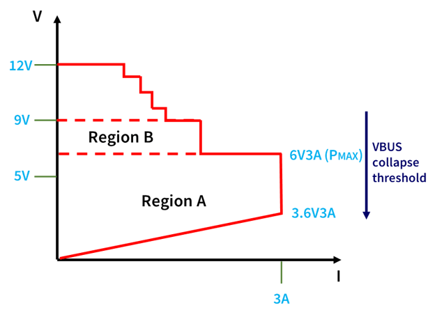 Diagram of power profile of Class A High Voltage Dedicated Charging Port (HVDCP)_Qualcomm Quick Charge