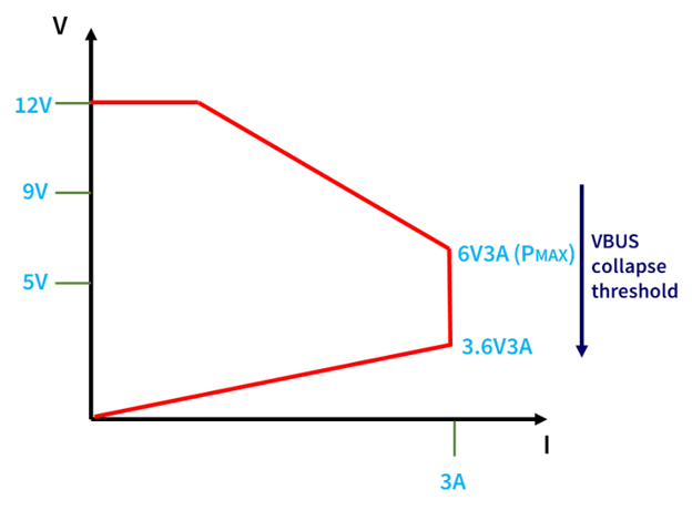 Diagram of constant power profile of Class A High Voltage Dedicated Charging Port (HVDCP)_Qualcomm Quick Charge