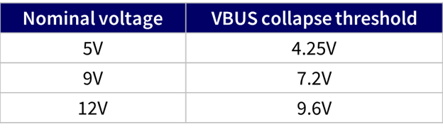 Table of VBUS Collapse thresholds for High Voltage Dedicated Charging Port (HVDCP)_Qualcomm Quick Charge