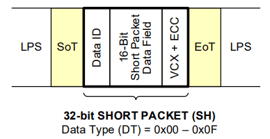 D-PHY物理層選擇_短封包結構表_D-PHY Physical Layer Option_MIPI CSI-2