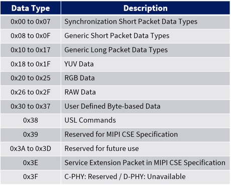 MIPI CSI-2數據類型表