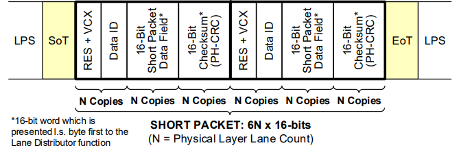 MIPI CSI-2 Camera 之協定層介紹: 世界上應用最廣泛的嵌入式攝像頭和成像介面