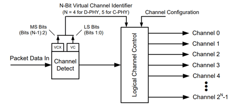 圖(7) 邏輯通道框圖_接收端_MIPI CSI-2