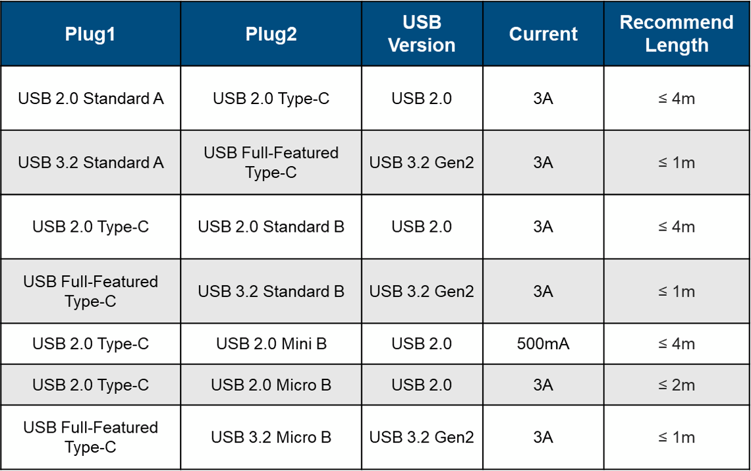 USB standards service_test lab_USB version_current_recommended length and plug table